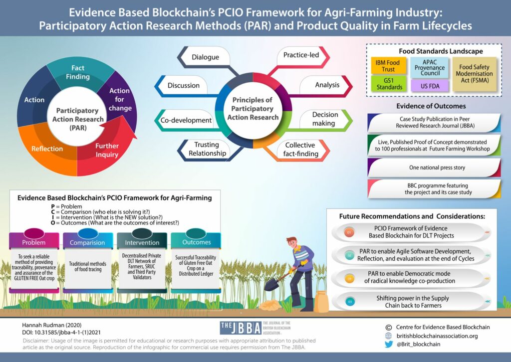 Evidence Based Blockchain EBB PCIO Framework