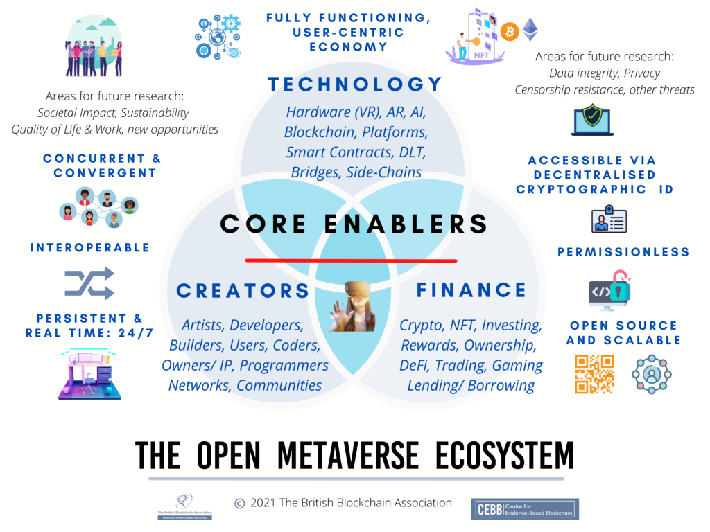 Open Metaverse ecosystem