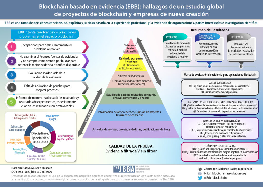 Evidence Based Blockchain (SPANISH)